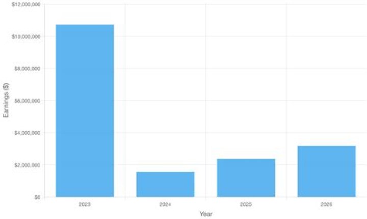 Ledger Gibbs Net Worth and Earnings